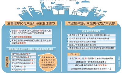 環(huán)保科技助力寧夏污染防治攻堅