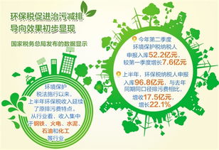環(huán)保稅法實施半年征收環(huán)保稅96.8億元 綠色稅制效應漸顯